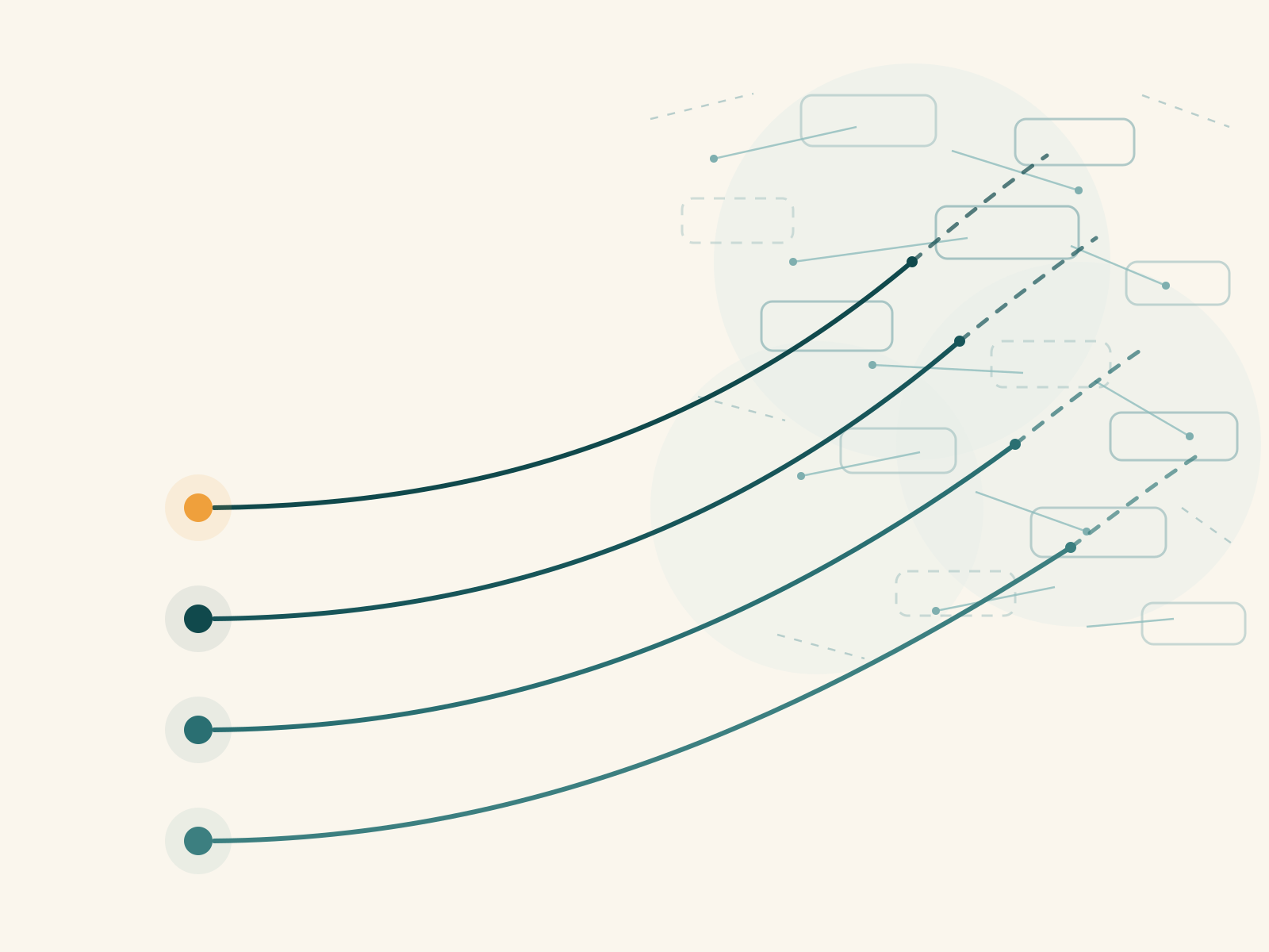 Line diagram: operational burden resolving into prioritized, implemented workflows